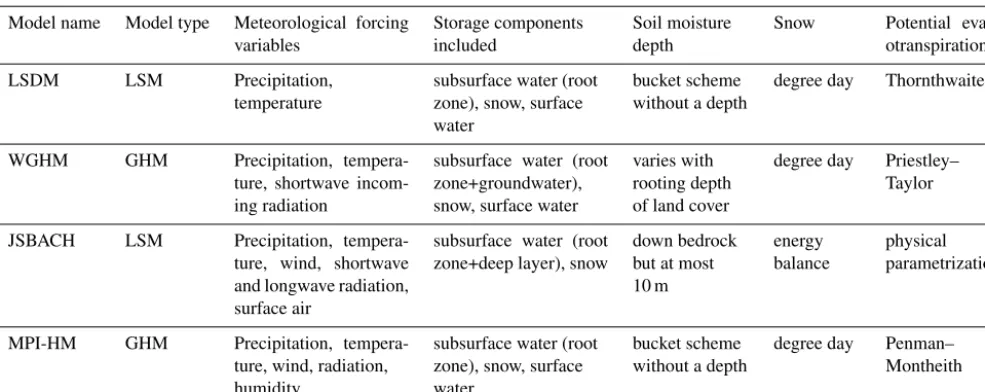 Table 1. Overview of the main characteristics of the four numerical models particularly considered in this study.