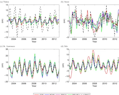 Figure 7. Examples of monthly TWS time series from GRACE and models for the basins with the largest deviation between model andGRACE in each of the four metrics: relative amplitude differences (Yukon), phase differences (Amur), explained variance (St