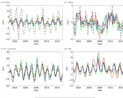 Figure 7. Examples of monthly TWS time series from GRACE and models for the basins with the largest deviation between model andGRACE in each of the four metrics: relative amplitude differences (Yukon), phase differences (Amur), explained variance (St
