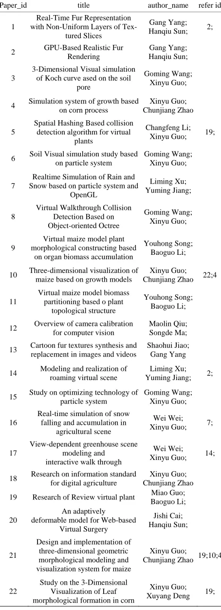 Figure 4. Scientific communities found system.