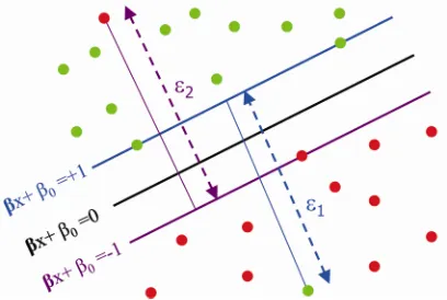 Figure 3. Generalized optimal separating hyperplane. 