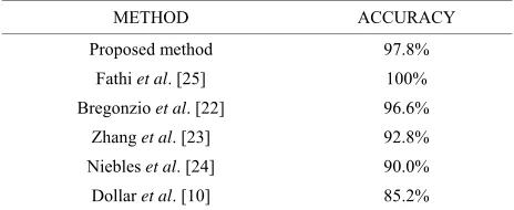Table 1. Confusion matrix of the proposed method. 