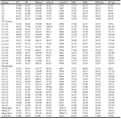 Table 2. Mean performance of maize genotypes for the traits studied in growing season   