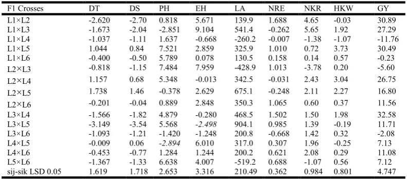 Table 4. Estimatesof S.C.A. effects of 15 single crosses maize genotypes for the traits studied in growing season   