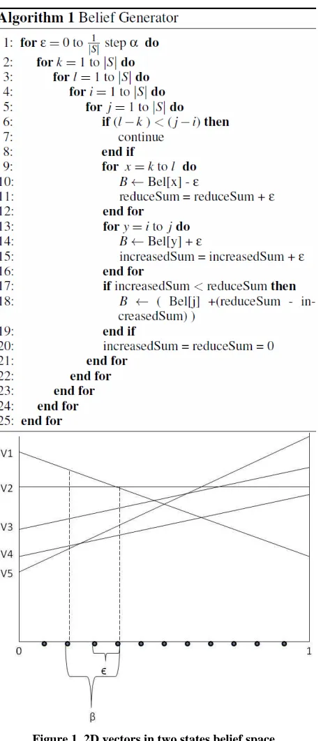 Figure 1. 2D vectors in two states belief space. 