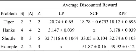 Table 5. Experiment II: average discounted reward.