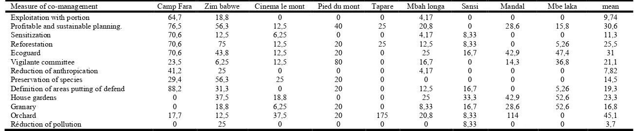 Table 1. Activities in practice on mount Ngoundal according to the local population (%)  