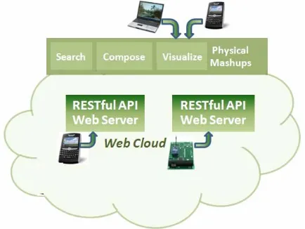 Figure 2. Smart gateway based architecture [1] 5. 