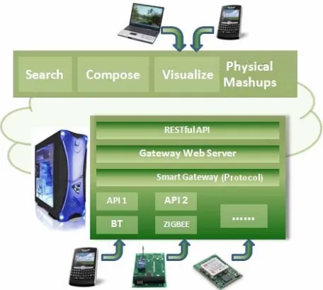Figure 5. Location of gateway web server in case of smart proprietary protocols gateway architecture