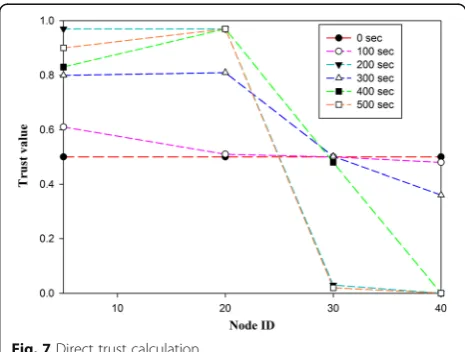 Fig. 7 Direct trust calculation