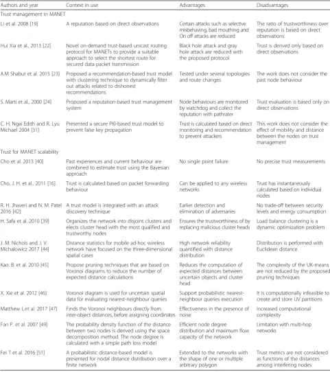 Table 1 Comparison of different trust mechanisms