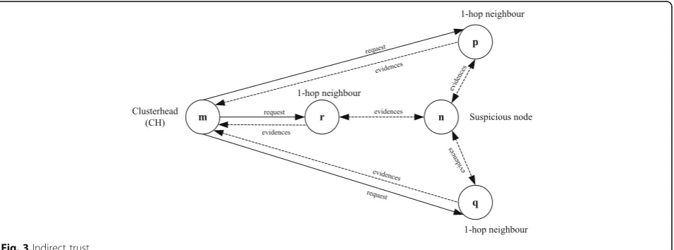 Fig. 3: indirect misbehaviour verification. The recom-