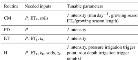 Table 1. Summary of needed inputs and tunable parameters for eachirrigation routine.