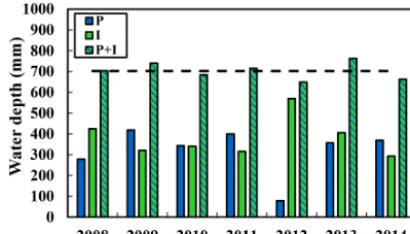 Table 2. The van Genuchten parameters used in the Hydrus-1D sim-ulations.