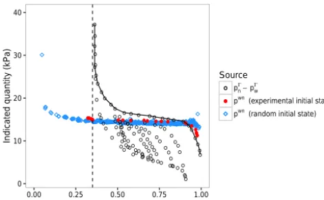 Figure 2. Comparison between the experimentally measuredboundary pressure difference pn� − pw� and the capillary pres-sure pwn for the micromodel geometry