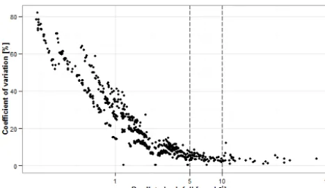 Figure 9. AARI prediction error CV (%) values against predictedAARI for averaging interval of 5 min.