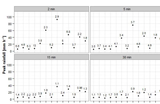 Figure 10. Predictions of AARI (indicated by points) together with 95 % prediction intervals (indicated by grey ribbon) for rainfall event 11for different averaging intervals.