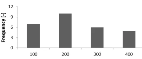 Figure 2. Histogram with class interval width of 100 m showingfrequency distribution of inter-station distances (m).