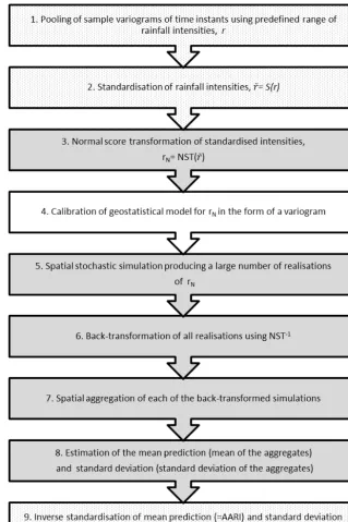Figure 4. Step-by-step procedure developed in this study to predict AARI and associated level of uncertainty