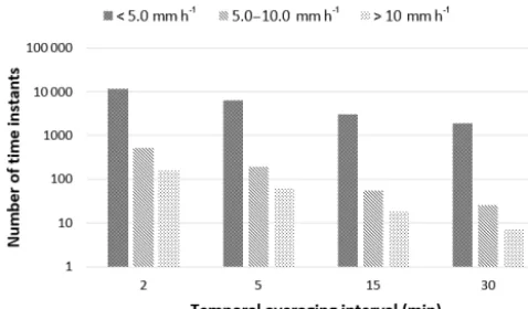 Figure 5. Number of time instants for each temporal averaging in-terval and rainfall intensity class combination.