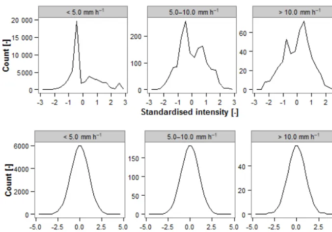 Figure 6. Distribution of standardised rainfall intensity for different rainfall intensity classes at a temporal averaging interval of 5 min before(upper part) and after (lower part) normal score transformation (NST).