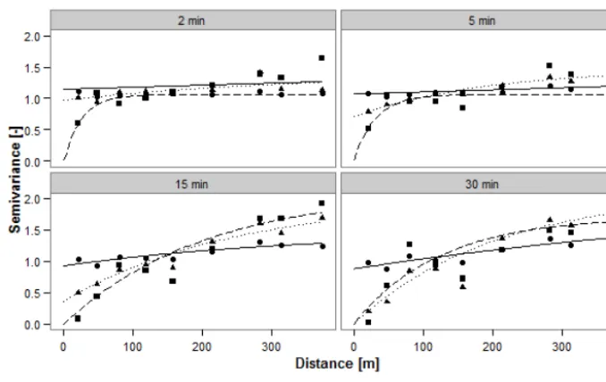 Figure 7. Calculated variograms for each intensity class within each temporal averaging interval.