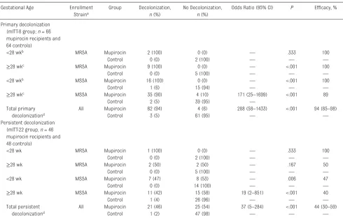 TABLE 3  Decolonization by Body Area Among 130 Infants Eligible for the mITT-8 and 94 Infants Eligible for the mITT-22