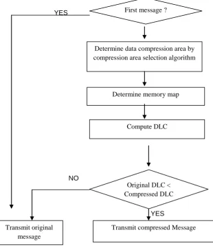 Fig. 4.1.2  Flowchart of proposed compression 