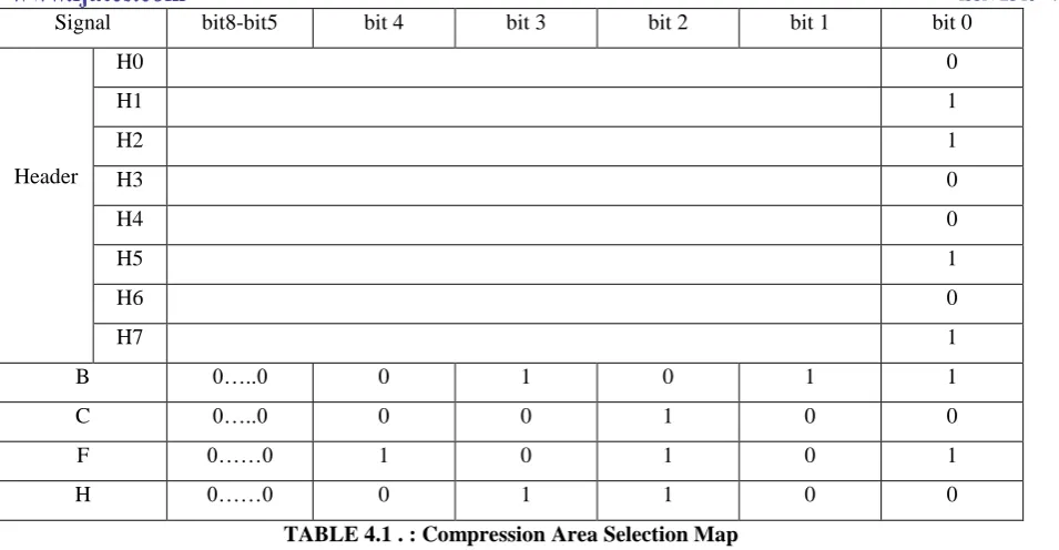 TABLE 4.1 . : Compression Area Selection Map 
