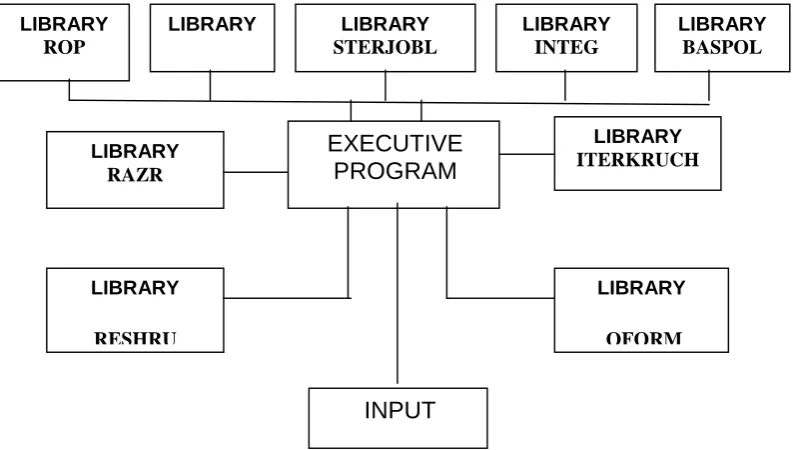 Fig. 3. Software of the study of stress-strain state of the rods