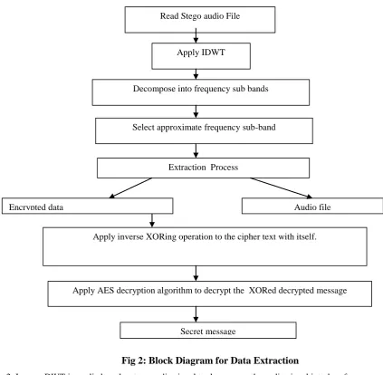 Fig 2: Block Diagram for Data Extraction 