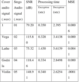 Table 1 Comparison of different cover signal with secret message “STEGANOGRAPHY123”. 