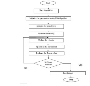 Figure 2 – Flowchart of the methodology by PSO 