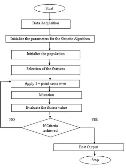 Figure 3 – Flowchart of the methodology by GA 