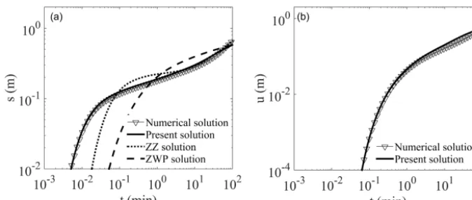 Figure 8. (a) A comparison of the synthetic drawdown in the saturated zone generated from a numerical solution with ﬁtted analyticalsolutions using the the ZZ solution, the ZWP solution, and our solution