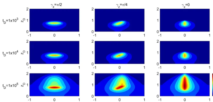 Figure 4. The log–log plot of sID against tD/r2D for different dimensionless lengths of the horizontal well screen and a comparison with theZZ solution for (a) dimensionless piezometer location (0, 0.05, and 0.9) and (b) dimensionless piezometer location (0, 0.05, and 0.1.)