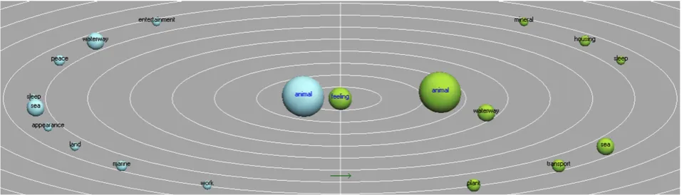 Figure 1. Space of words associated with “feelings” in full texts analysis.   