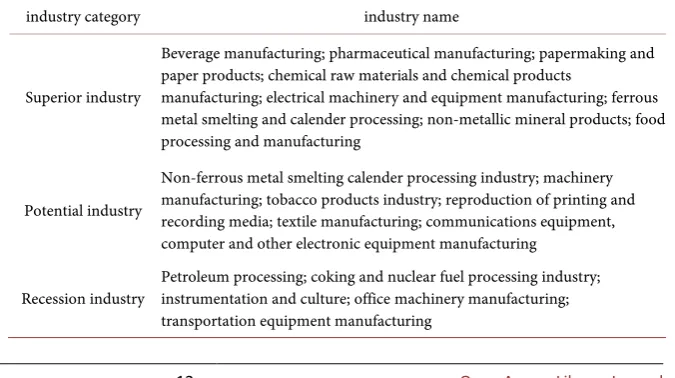 Table 7. Classification of manufacturing industry in Shaanxi Province. 