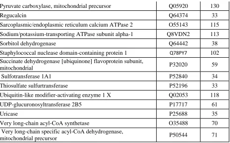 Table 1, main text), which were subsequently identified in the untreated sample but not in the Trx-treated sample were considered as sensitive to reduction and are putative targets for denitrosylation by these species