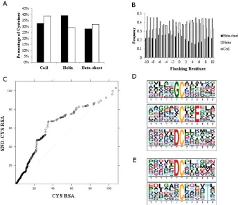Figure 2.3: Analysis of primary sequence, distribution in secondary structures, and surface accessibility of S-nitrosylated cysteine residues