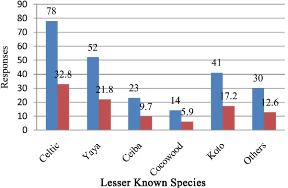 Figure 4. Mostly used lesser-known species. 