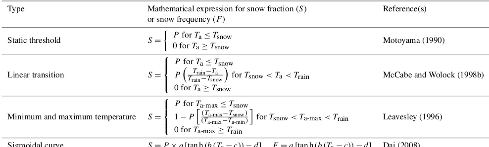 Table 1. Mathematical expression for the four common temperature-based PPM to estimate snow fraction (S) or snow frequency (F) usingthe mean air temperature (Ta), maximum daily air temperature (Ta-max), and/or minimum daily air temperature (Ta-min)
