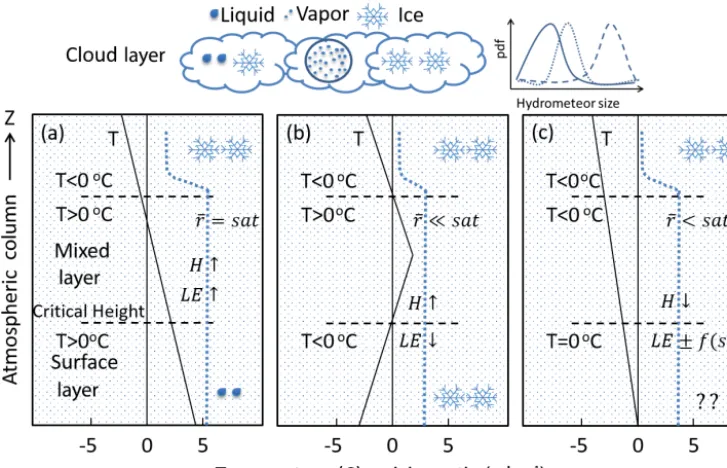 Figure 2. The phase of precipitation at the ground surface is strongly controlled by atmospheric proﬁles of temperature and humidity