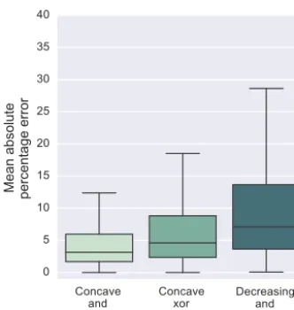 Figure 7. Box and whisker plots of Spearman rank correlations forall six descriptive measures of the distributions of a, b, and TR