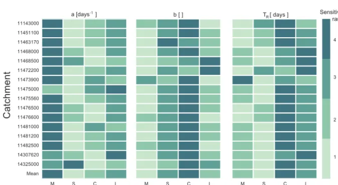 Figure 9. Box plots comparing recession exponent shared vs. unshared distributions for minimum recession length and concavity methodchoices for Elder Creek