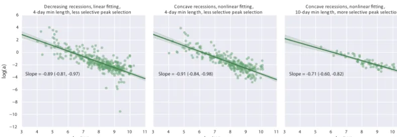 Figure 11. The recession scale parameter plotted against antecedent catchment wetness for three method combinations, together with a linearﬁt for each point cloud, and a 95 % conﬁdence interval for each ﬁtted slope.