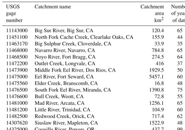 Table 1. Study catchments.