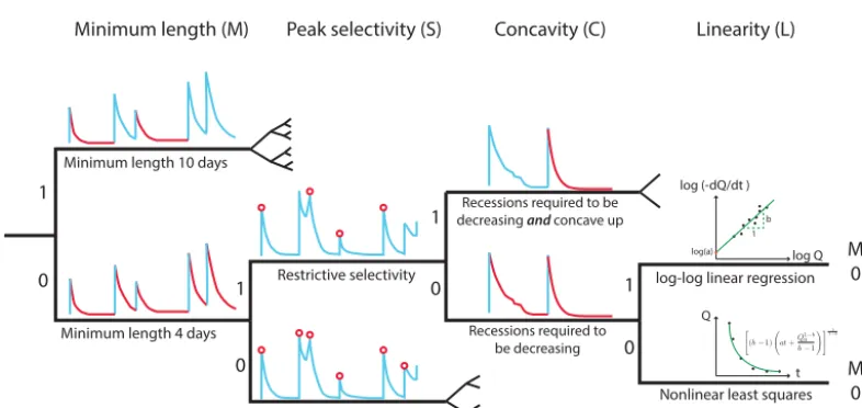 Figure 3. Graphical illustration of the 16 method choices. Minimum recession length (required to be both decreasingM) determines whether extracted recessions arerequired to have a minimum length of either 4 (M = 0) or 10 days (M = 1)
