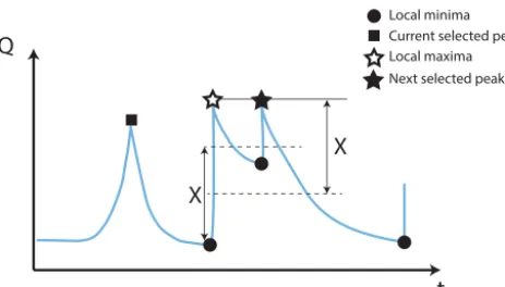 Figure 4. Illustration of the peak extraction algorithm. The squarerepresents the most recent recession peak identiﬁed for selection.