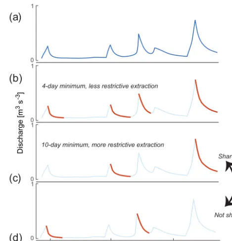 Figure 5. Example recession extraction from the hydrograph (a)using a less restrictive method M = 0 (b) and a more restrictivemethod M = 1 (c)